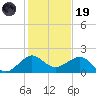 Fort Pierce Inlet tide chart for Friday, December 19, 2025