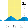 Fort Pierce Inlet tide chart for Sunday, December 21, 2025