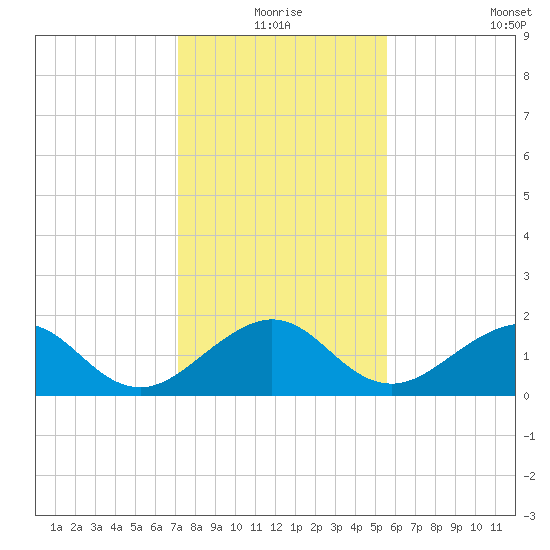 Fort Pierce Inlet tide chart for Thursday, December 25, 2025