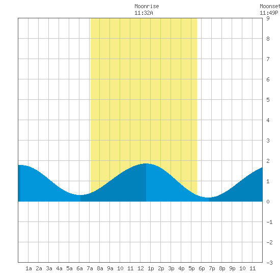 Fort Pierce Inlet tide chart for Friday, December 26, 2025
