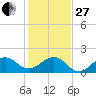 Fort Pierce Inlet tide chart for Saturday, December 27, 2025