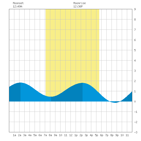 Fort Pierce Inlet tide chart for Sunday, December 28, 2025