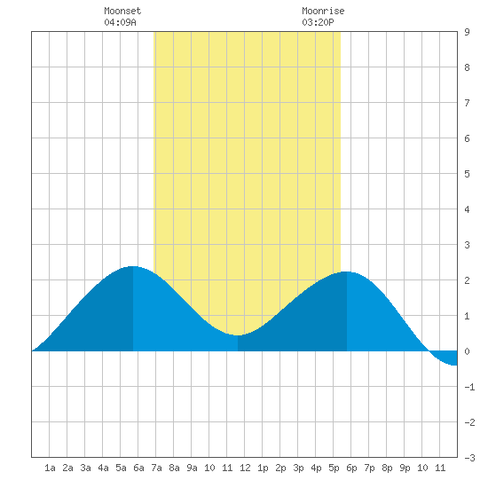 Fort Pierce Inlet tide chart for Tuesday, December 2, 2025