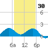 Fort Pierce Inlet tide chart for Tuesday, December 30, 2025
