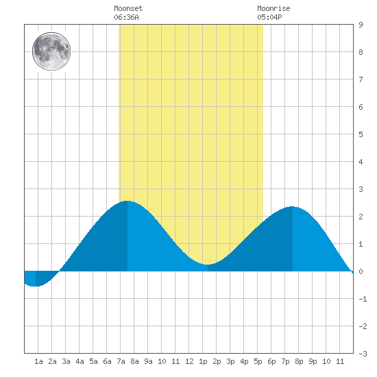 Fort Pierce Inlet tide chart for Thursday, December 4, 2025
