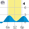 Fort Pierce Inlet tide chart for Thursday, December 4, 2025
