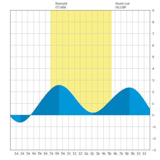 Fort Pierce Inlet tide chart for Friday, December 5, 2025