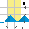 Fort Pierce Inlet tide chart for Friday, December 5, 2025