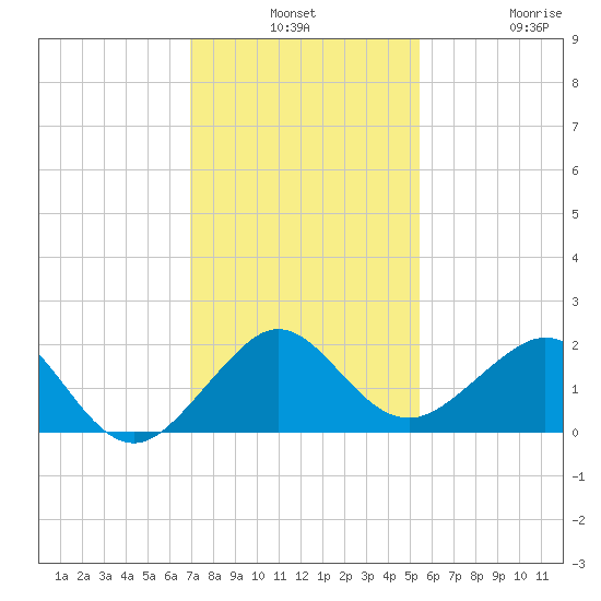 Fort Pierce Inlet tide chart for Monday, December 8, 2025