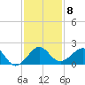 Fort Pierce Inlet tide chart for Monday, December 8, 2025