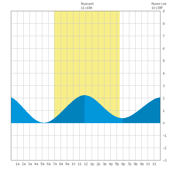 Fort Pierce Inlet tide chart for Tuesday, December 9, 2025