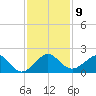 Fort Pierce Inlet tide chart for Tuesday, December 9, 2025
