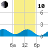 Fort Pierce Inlet tide chart for Saturday, January 10, 2026