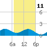 Fort Pierce Inlet tide chart for Sunday, January 11, 2026