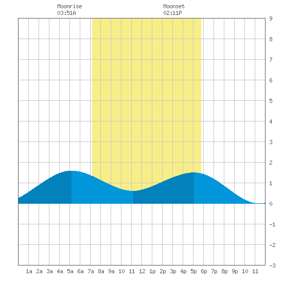 Fort Pierce Inlet tide chart for Wednesday, January 14, 2026