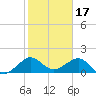 Fort Pierce Inlet tide chart for Saturday, January 17, 2026