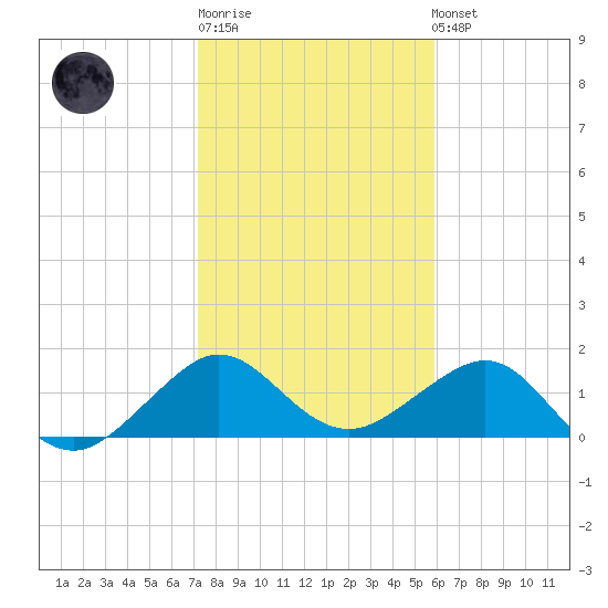 Fort Pierce Inlet tide chart for Sunday, January 18, 2026