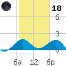 Fort Pierce Inlet tide chart for Sunday, January 18, 2026
