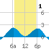Fort Pierce Inlet tide chart for Thursday, January 1, 2026