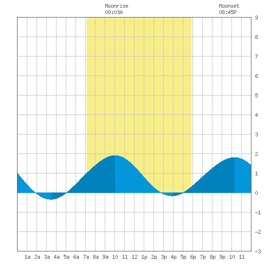 Fort Pierce Inlet tide chart for Wednesday, January 21, 2026