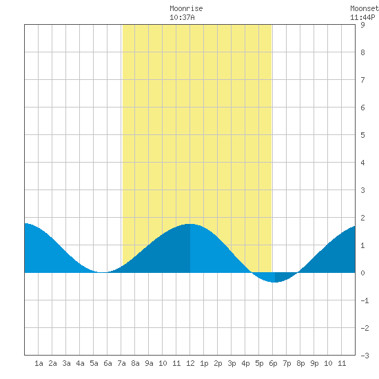 Fort Pierce Inlet tide chart for Saturday, January 24, 2026