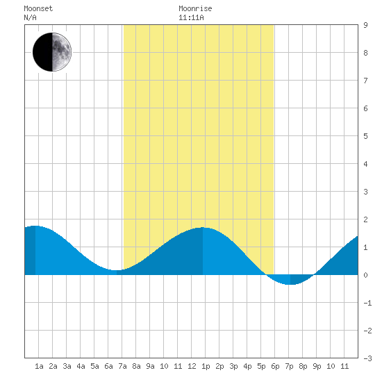 Fort Pierce Inlet tide chart for Sunday, January 25, 2026