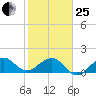 Fort Pierce Inlet tide chart for Sunday, January 25, 2026