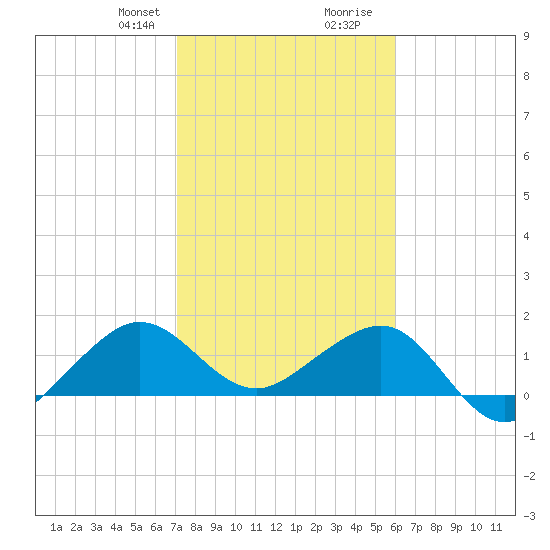 Fort Pierce Inlet tide chart for Thursday, January 29, 2026