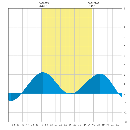 Fort Pierce Inlet tide chart for Friday, January 2, 2026