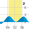 Fort Pierce Inlet tide chart for Friday, January 2, 2026