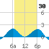 Fort Pierce Inlet tide chart for Friday, January 30, 2026