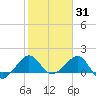 Fort Pierce Inlet tide chart for Saturday, January 31, 2026
