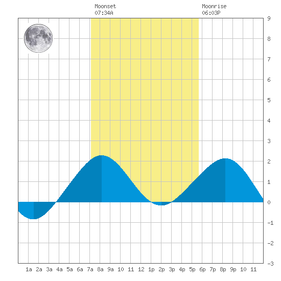 Fort Pierce Inlet tide chart for Saturday, January 3, 2026