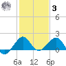 Fort Pierce Inlet tide chart for Saturday, January 3, 2026