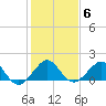 Fort Pierce Inlet tide chart for Tuesday, January 6, 2026