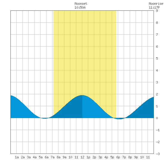 Fort Pierce Inlet tide chart for Thursday, January 8, 2026