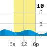 Fort Pierce Inlet tide chart for Tuesday, February 10, 2026