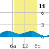 Fort Pierce Inlet tide chart for Wednesday, February 11, 2026