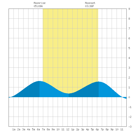 Fort Pierce Inlet tide chart for Saturday, February 14, 2026