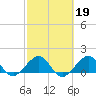 Fort Pierce Inlet tide chart for Thursday, February 19, 2026