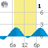 Fort Pierce Inlet tide chart for Sunday, February 1, 2026