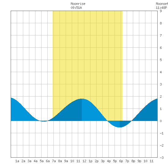 Fort Pierce Inlet tide chart for Sunday, February 22, 2026