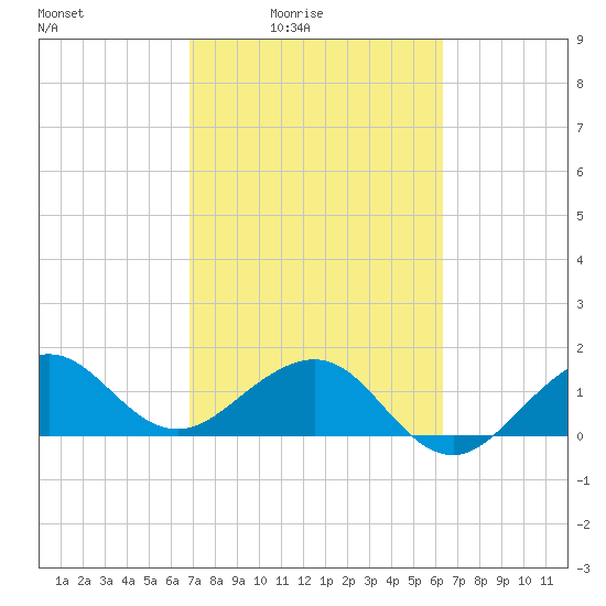 Fort Pierce Inlet tide chart for Monday, February 23, 2026