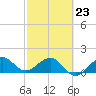 Fort Pierce Inlet tide chart for Monday, February 23, 2026