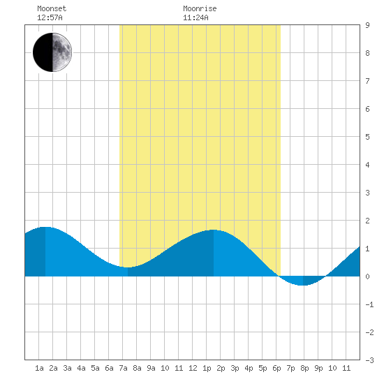Fort Pierce Inlet tide chart for Tuesday, February 24, 2026