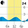 Fort Pierce Inlet tide chart for Tuesday, February 24, 2026