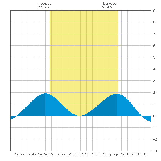 Fort Pierce Inlet tide chart for Saturday, February 28, 2026