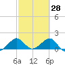 Fort Pierce Inlet tide chart for Saturday, February 28, 2026
