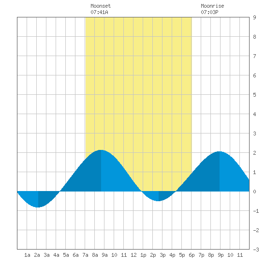 Fort Pierce Inlet tide chart for Monday, February 2, 2026