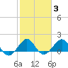 Fort Pierce Inlet tide chart for Tuesday, February 3, 2026